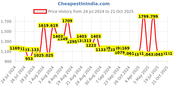 myntra.com Finesse V Neck Short Sleeves Top finesse Price History Graph from 24 Jul 2024 to 20 Oct 2025
