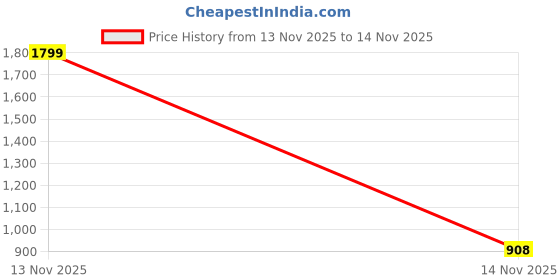 myntra.com fingercraft 6Pcs Off White & Blue Pure Cotton Kitchen Towels fingercraft Price History Graph from 13 Nov 2025 to 14 Nov 2025