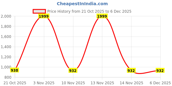 myntra.com fingercraft Orange & Gold-Toned 2 Pieces Checked Square Cushion Covers 15" x 15" fingercraft Price History Graph from 21 Oct 2025 to 4 Dec 2025