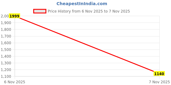 myntra.com fingercraft Set of 6 Blue Scallop Table Napkin fingercraft Price History Graph from 6 Nov 2025 to 7 Nov 2025