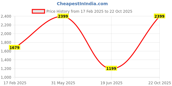myntra.com poe Finn - Indigo Linen Check Shirt - Navy poe Price History Graph from 17 Feb 2025 to 22 Oct 2025