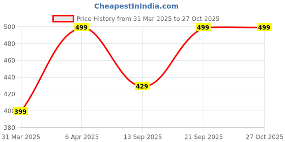 myntra.com FINSBURY LONDON Brown & Black Animal Print Off-Shoulder Pure Cotton Bardot Top finsbury london Price History Graph from 31 Mar 2025 to 26 Oct 2025