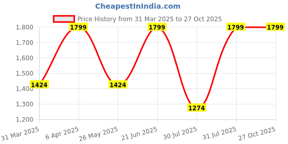 myntra.com FINSBURY LONDON Women Black Pinafore Dress finsbury london Price History Graph from 31 Mar 2025 to 27 Oct 2025