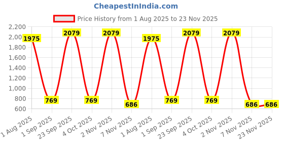 myntra.com FINSTER Set Of 3 Transparent Glass Coffee Sipper Mug With Straw & Lid - 300 ml finster Price History Graph from 1 Aug 2025 to 22 Nov 2025