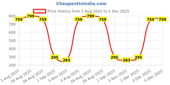 myntra.com FINSTER Transparent Glass Coffee Sipper Mug With Straw & Lid - 300 ml finster Price History Graph from 3 Aug 2025 to 5 Dec 2025