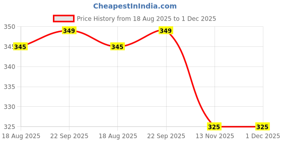 myntra.com FIONAA TRENDZ Kids Grey Tshirts fionaa trendz Price History Graph from 18 Aug 2025 to 1 Dec 2025