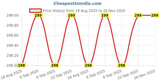myntra.com FIONAA TRENDZ Kids Peach Tshirts fionaa trendz Price History Graph from 18 Aug 2025 to 25 Nov 2025