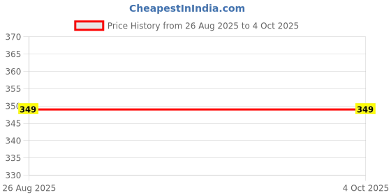 myntra.com FIONAA TRENDZ Kids Printed T-shirt fionaa trendz Price History Graph from 26 Aug 2025 to 4 Oct 2025