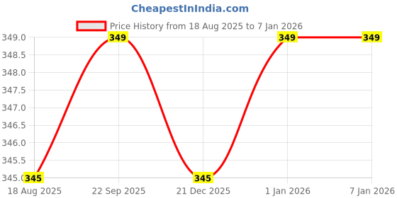myntra.com FIONAA TRENDZ Kids Typography Printed T-shirt fionaa trendz Price History Graph from 18 Aug 2025 to 5 Jan 2026