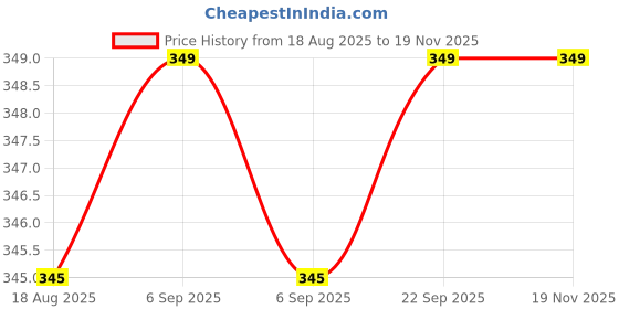 myntra.com FIONAA TRENDZ Kids Typography Printed T-shirt fionaa trendz Price History Graph from 18 Aug 2025 to 19 Nov 2025