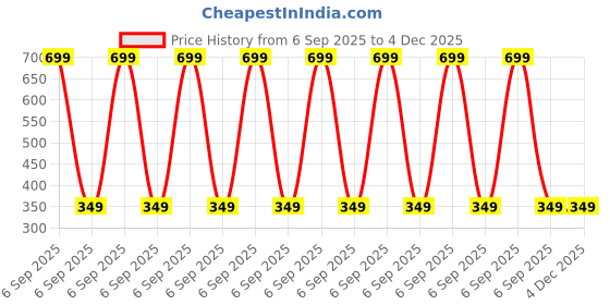 myntra.com FIONAA TRENDZ Kids-Unisex Red Cotton Tshirts fionaa trendz Price History Graph from 6 Sep 2025 to 4 Dec 2025