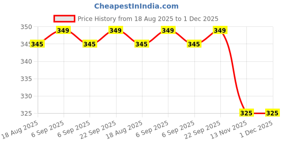myntra.com FIONAA TRENDZ Unisex Grey Tshirts fionaa trendz Price History Graph from 18 Aug 2025 to 30 Nov 2025