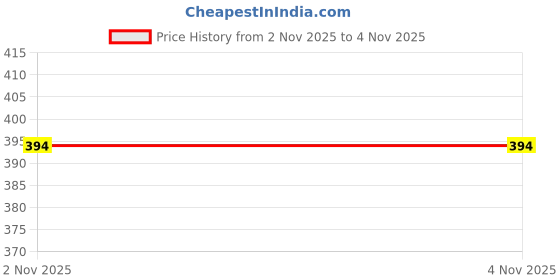 myntra.com FIONAA TRENDZ Unisex Kids Printed Hooded Sweatshirt fionaa trendz Price History Graph from 1 Nov 2025 to 2 Nov 2025