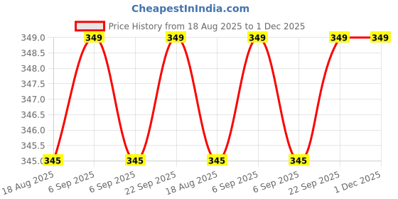 myntra.com FIONAA TRENDZ Unisex White Tshirts fionaa trendz Price History Graph from 18 Aug 2025 to 1 Dec 2025