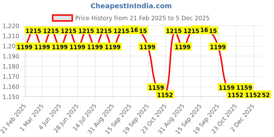 myntra.com FIORRA A-Line Dress fiorra Price History Graph from 21 Feb 2025 to 5 Dec 2025