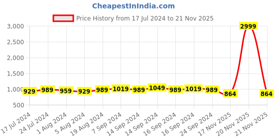 myntra.com FIORRA Band Collar A-Line Kurta with Trousers fiorra Price History Graph from 17 Jul 2024 to 21 Nov 2025