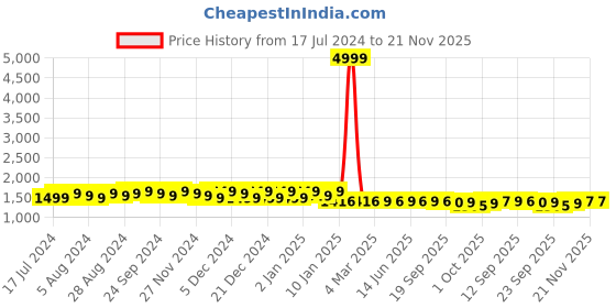myntra.com FIORRA Bandhani Printed Empire Gotta Patti Pure Cotton Kurta & Trousers With Dupatta fiorra Price History Graph from 17 Jul 2024 to 20 Nov 2025