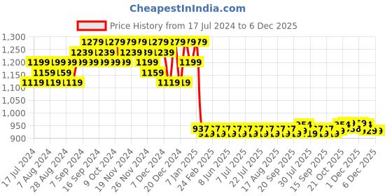 myntra.com FIORRA Bandhani Printed V-Neck Straight Kurta with Trousers fiorra Price History Graph from 17 Jul 2024 to 5 Dec 2025