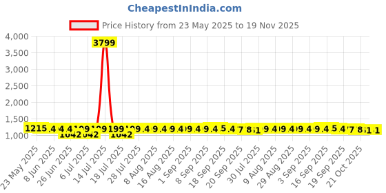 myntra.com FIORRA Chevron Printed Regular Square Neck Sleeveless Pure Cotton Kurta With Palazzos fiorra Price History Graph from 23 May 2025 to 19 Nov 2025
