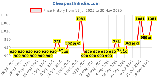 myntra.com FIORRA Cotton Tiered Maxi Skirt fiorra Price History Graph from 18 Jul 2025 to 29 Nov 2025