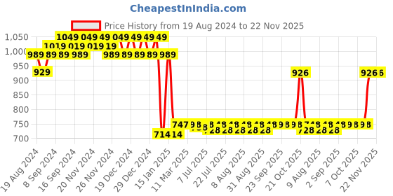 myntra.com FIORRA Cowl Neck Fit & Flare Maxi Ethnic Dress fiorra Price History Graph from 19 Aug 2024 to 22 Nov 2025