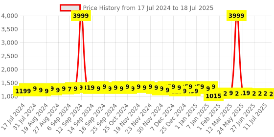 myntra.com FIORRA Crepe A-Line Kurta With Trousers & Dupatta fiorra Price History Graph from 17 Jul 2024 to 18 Jul 2025