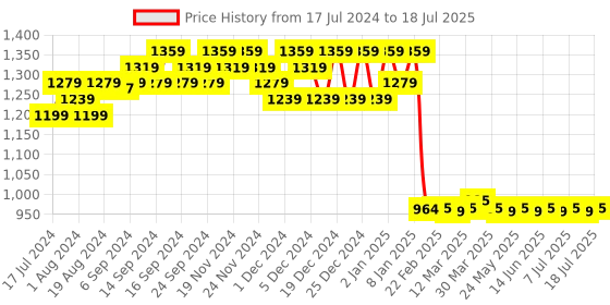 myntra.com FIORRA Crepe A-Line Kurta With Trousers & Dupatta fiorra Price History Graph from 17 Jul 2024 to 11 Jul 2025