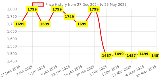 myntra.com FIORRA Ethnic Motifs Embroidered Regular Sequinned A-Line Kurta with Trousers & Dupatta fiorra Price History Graph from 27 Dec 2024 to 25 May 2025