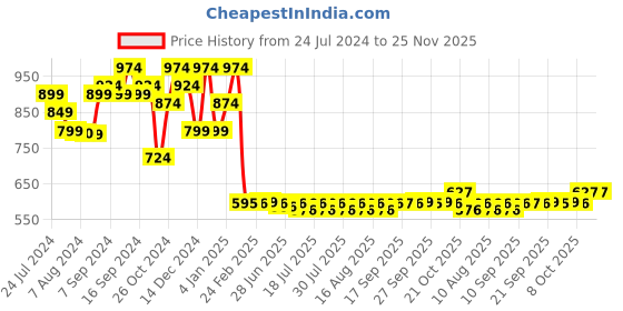 myntra.com FIORRA Ethnic Motifs Printed Mirror Work Sleeveless Pure Coptton Straight Kurta fiorra Price History Graph from 24 Jul 2024 to 24 Nov 2025