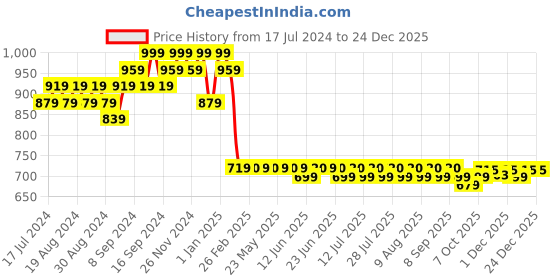 myntra.com FIORRA Ethnic Motifs Printed Notched Neck Pure Cotton A-Line Kurta fiorra Price History Graph from 17 Jul 2024 to 23 Dec 2025
