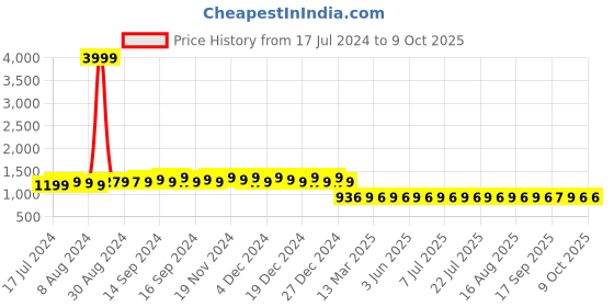 myntra.com FIORRA Ethnic Motifs Printed Pure Cotton A-Line Kurta With Palazzos fiorra Price History Graph from 17 Jul 2024 to 9 Oct 2025