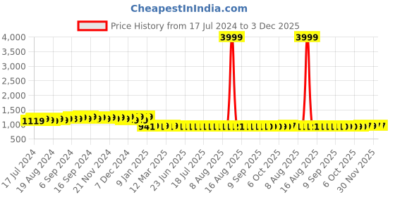 myntra.com FIORRA Ethnic Motifs Printed Pure Cotton A-Line Kurta With Trousers fiorra Price History Graph from 17 Jul 2024 to 3 Dec 2025