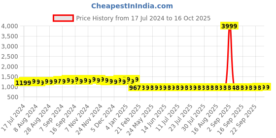 myntra.com FIORRA Ethnic Motifs Printed Pure Cotton A-Line Kurta With Trousers fiorra Price History Graph from 17 Jul 2024 to 10 Oct 2025