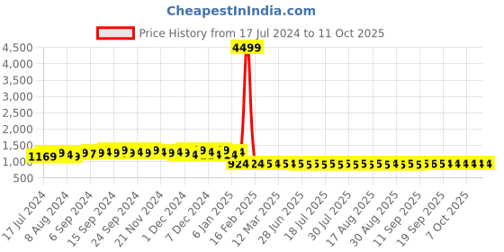 myntra.com FIORRA Ethnic Motifs Printed Regular Pure Cotton Kurta With Palazzos fiorra Price History Graph from 17 Jul 2024 to 10 Oct 2025