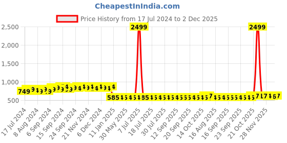 myntra.com FIORRA Ethnic Motifs Printed Straight Kurta fiorra Price History Graph from 17 Jul 2024 to 2 Dec 2025