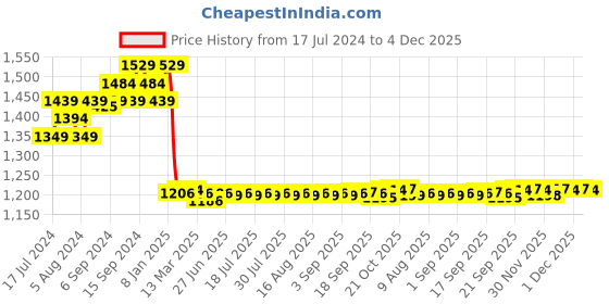 myntra.com FIORRA Ethnic Motifs Printed V-Neck Zari Detail Empire Kurta With Palazzos & Dupatta fiorra Price History Graph from 17 Jul 2024 to 3 Dec 2025