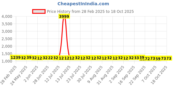 myntra.com FIORRA Floral Fit & Flare Dress fiorra Price History Graph from 28 Feb 2025 to 18 Oct 2025