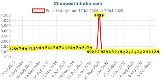 myntra.com FIORRA Floral Foil Printed Crepe A-Line Kurta & Trousers With Dupatta fiorra Price History Graph from 17 Jul 2024 to 7 Oct 2025