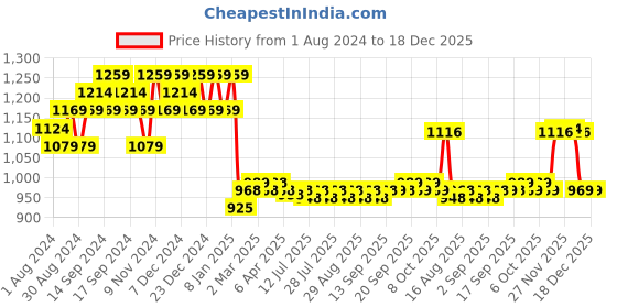 myntra.com FIORRA Floral Print Georgette Maxi Dress fiorra Price History Graph from 1 Aug 2024 to 18 Dec 2025