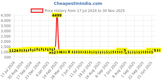 myntra.com FIORRA Floral Print Tie-Up Neck Flared Sleeve Georgette A-Line Dress fiorra Price History Graph from 17 Jul 2024 to 30 Nov 2025