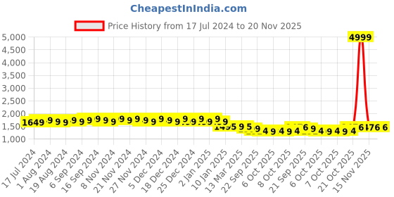 myntra.com FIORRA Floral Printed Angrakha Gotta Patti Pure Cotton Kurta with Churidar & With Dupatta fiorra Price History Graph from 17 Jul 2024 to 20 Nov 2025