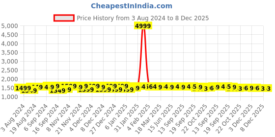 myntra.com FIORRA Floral Printed Boat Neck Fit & Flare Georgette Ethnic Dress With Dupatta fiorra Price History Graph from 3 Aug 2024 to 8 Dec 2025