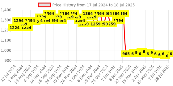 myntra.com FIORRA Floral Printed Kurta with Palazzos & With Dupatta fiorra Price History Graph from 17 Jul 2024 to 11 Jul 2025