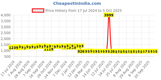 myntra.com FIORRA Floral Printed Mandarin Collar A-Line Kurta with Palazzos fiorra Price History Graph from 17 Jul 2024 to 4 Oct 2025