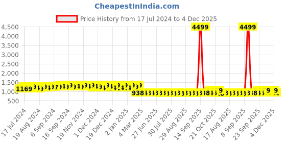 myntra.com FIORRA Floral Printed Mandarin Collar Pure Cotton Kurta With Palazzos fiorra Price History Graph from 17 Jul 2024 to 4 Dec 2025