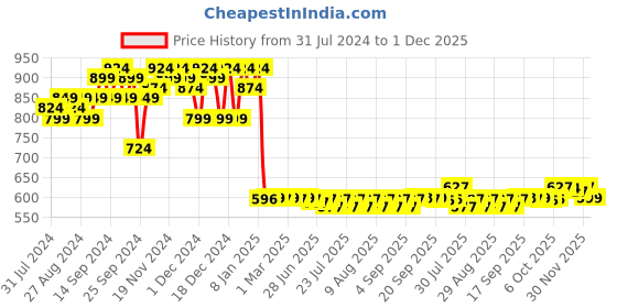 myntra.com FIORRA Floral Printed Printed Straight Kurta fiorra Price History Graph from 31 Jul 2024 to 30 Nov 2025