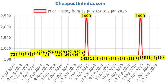 myntra.com FIORRA Floral Printed Printed Straight Kurta fiorra Price History Graph from 17 Jul 2024 to 4 Jan 2026