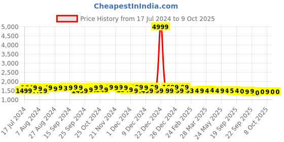 myntra.com FIORRA Floral Printed Pure Cotton Kurta & Trouser With Dupatta fiorra Price History Graph from 17 Jul 2024 to 8 Oct 2025