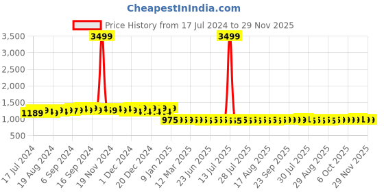 myntra.com FIORRA Floral Printed Pure Cotton Kurta with Salwar fiorra Price History Graph from 17 Jul 2024 to 29 Nov 2025
