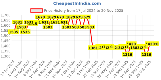 myntra.com FIORRA Floral Printed Pure Cotton Kurta With Trousers & Dupatta fiorra Price History Graph from 17 Jul 2024 to 19 Nov 2025